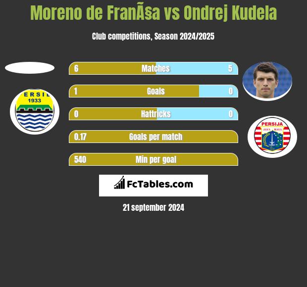 Moreno de FranÃ§a vs Ondrej Kudela h2h player stats