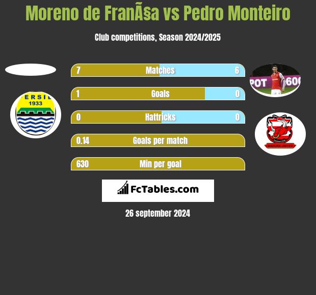 Moreno de FranÃ§a vs Pedro Monteiro h2h player stats