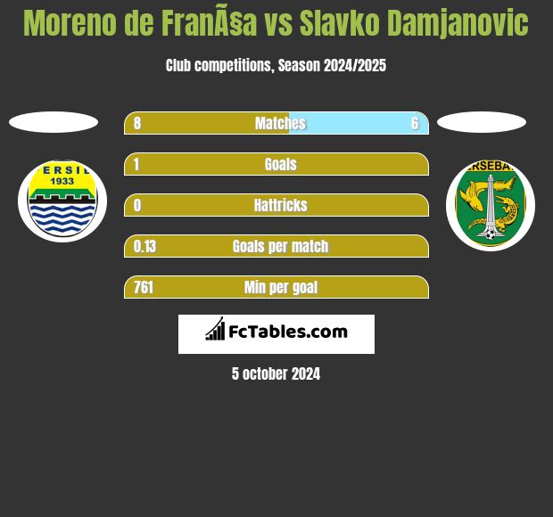 Moreno de FranÃ§a vs Slavko Damjanovic h2h player stats