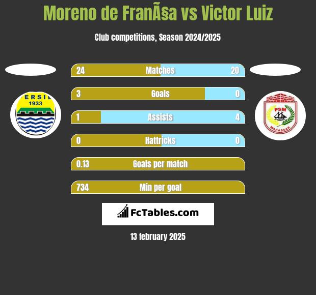 Moreno de FranÃ§a vs Victor Luiz h2h player stats