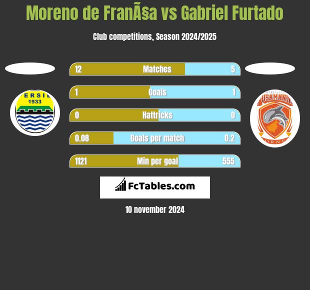 Moreno de FranÃ§a vs Gabriel Furtado h2h player stats