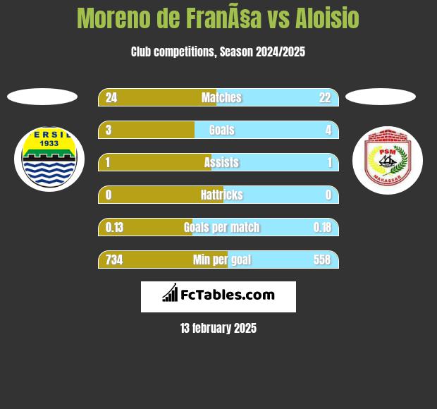 Moreno de FranÃ§a vs Aloisio h2h player stats