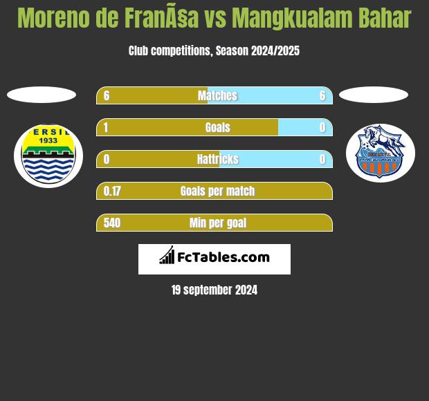 Moreno de FranÃ§a vs Mangkualam Bahar h2h player stats