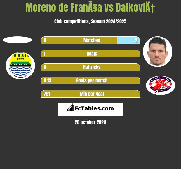 Moreno de FranÃ§a vs DatkoviÄ‡ h2h player stats