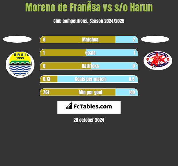 Moreno de FranÃ§a vs s/o Harun h2h player stats