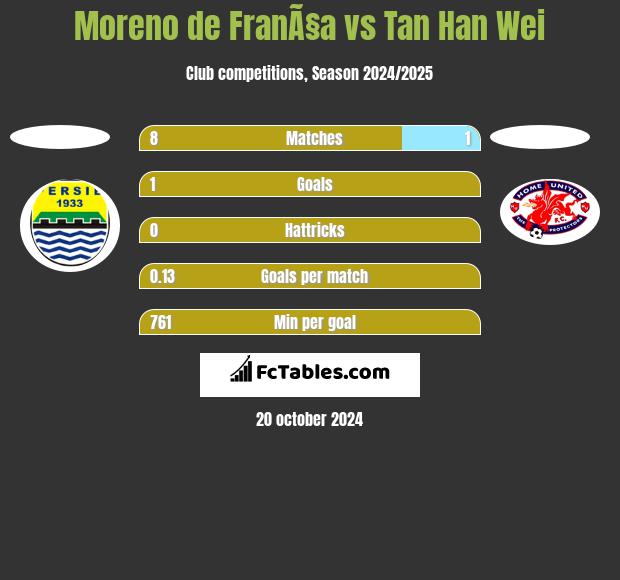 Moreno de FranÃ§a vs Tan Han Wei h2h player stats