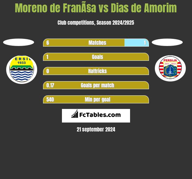 Moreno de FranÃ§a vs Dias de Amorim h2h player stats