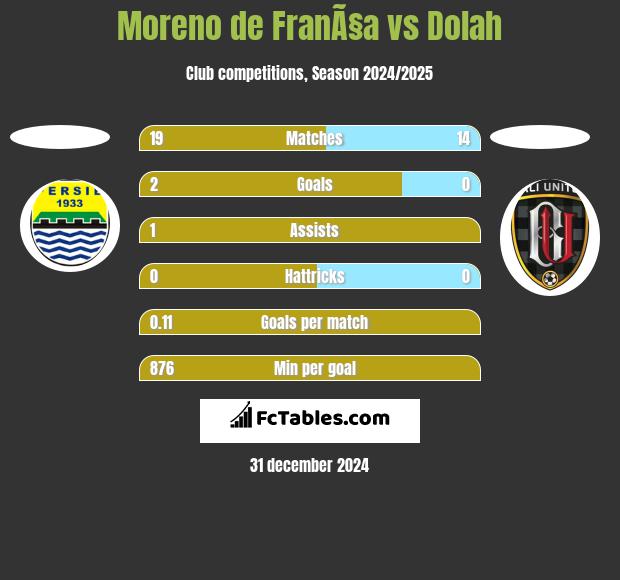 Moreno de FranÃ§a vs Dolah h2h player stats