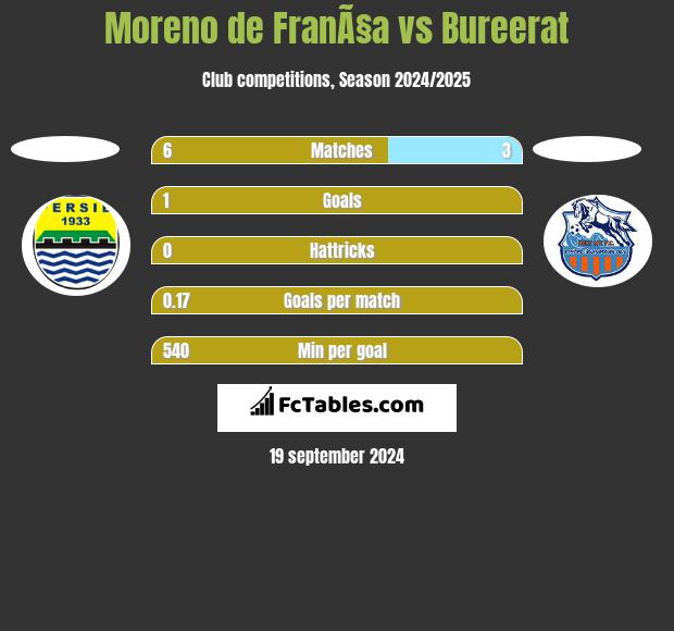 Moreno de FranÃ§a vs Bureerat h2h player stats