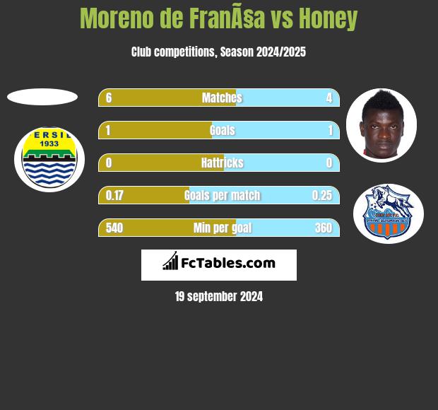 Moreno de FranÃ§a vs Honey h2h player stats