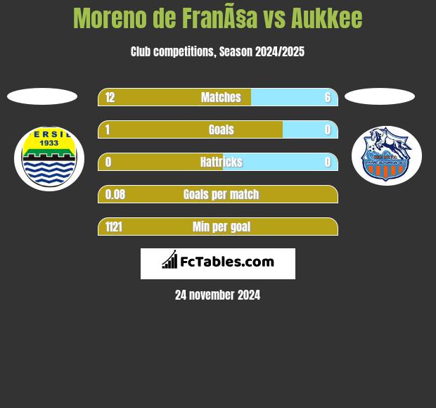 Moreno de FranÃ§a vs Aukkee h2h player stats