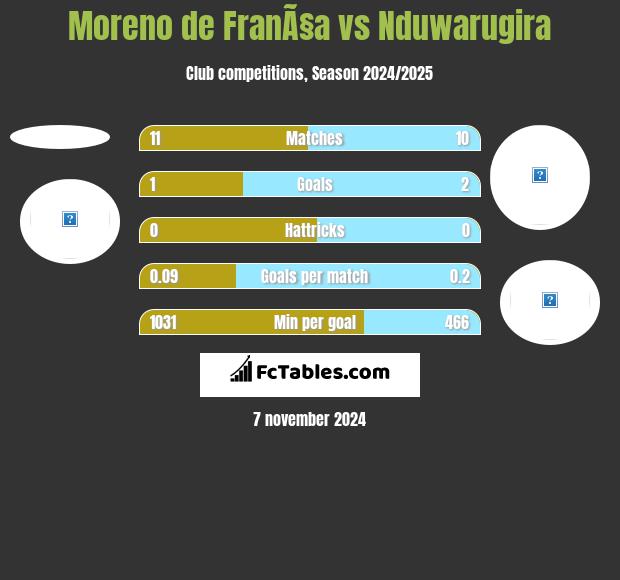 Moreno de FranÃ§a vs Nduwarugira h2h player stats