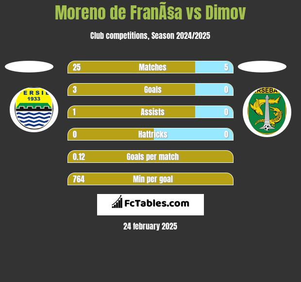 Moreno de FranÃ§a vs Dimov h2h player stats