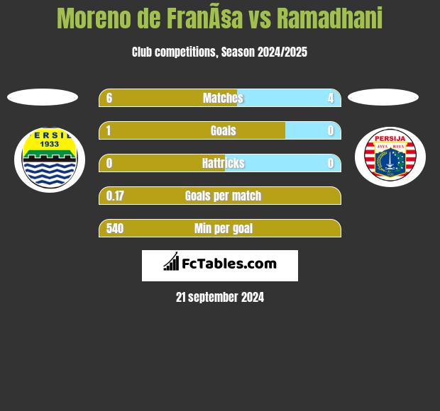 Moreno de FranÃ§a vs Ramadhani h2h player stats