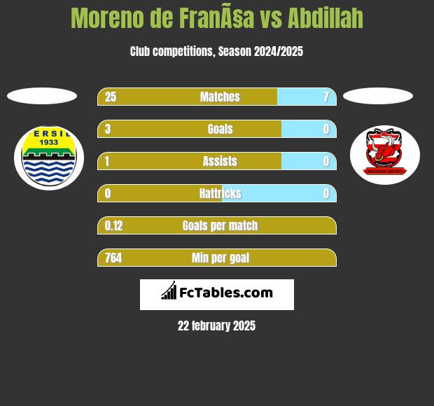 Moreno de FranÃ§a vs Abdillah h2h player stats