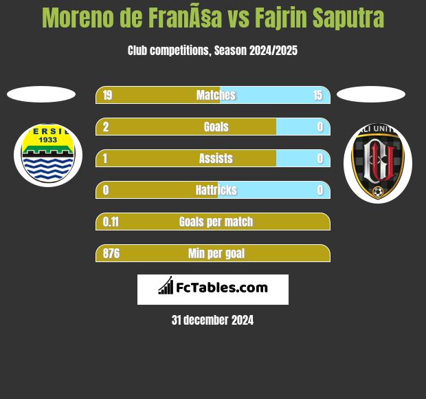 Moreno de FranÃ§a vs Fajrin Saputra h2h player stats