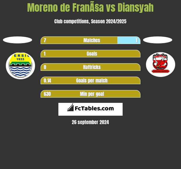 Moreno de FranÃ§a vs Diansyah h2h player stats