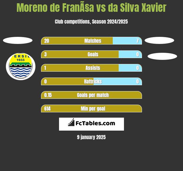 Moreno de FranÃ§a vs da Silva Xavier h2h player stats