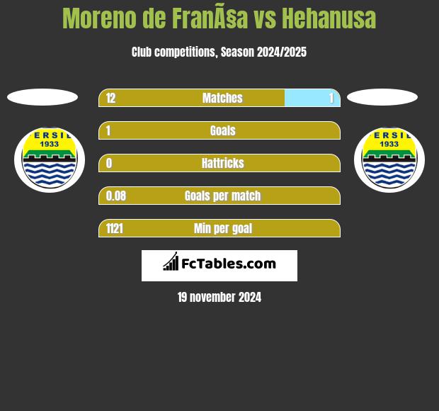 Moreno de FranÃ§a vs Hehanusa h2h player stats