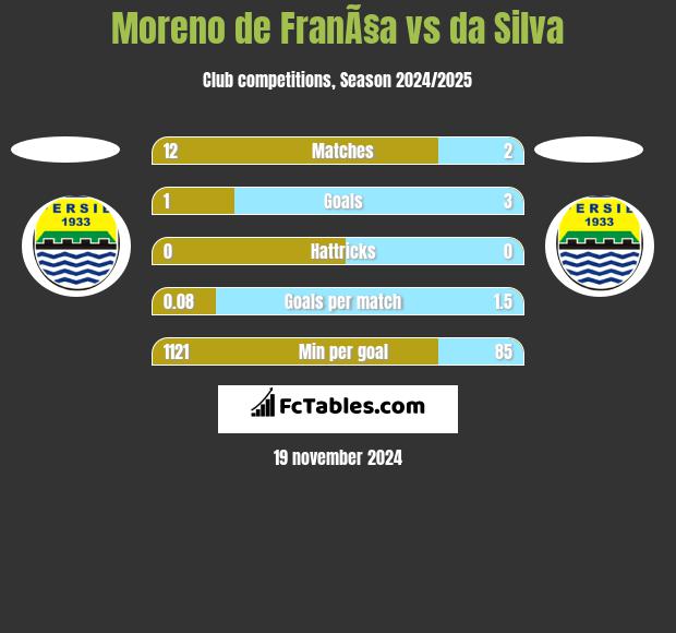 Moreno de FranÃ§a vs da Silva h2h player stats