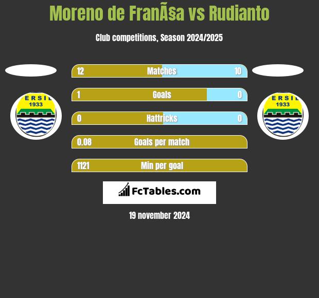 Moreno de FranÃ§a vs Rudianto h2h player stats