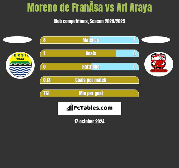 Moreno de FranÃ§a vs Ari Araya h2h player stats