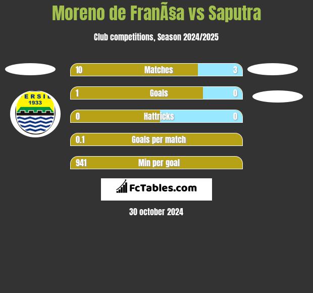 Moreno de FranÃ§a vs Saputra h2h player stats