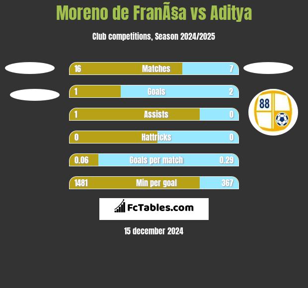 Moreno de FranÃ§a vs Aditya h2h player stats