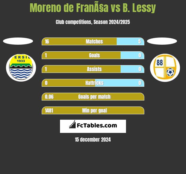 Moreno de FranÃ§a vs B. Lessy h2h player stats