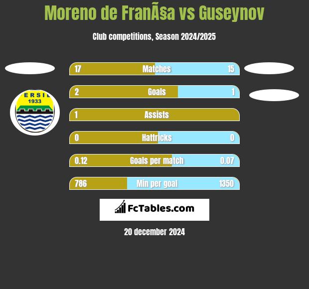 Moreno de FranÃ§a vs Guseynov h2h player stats