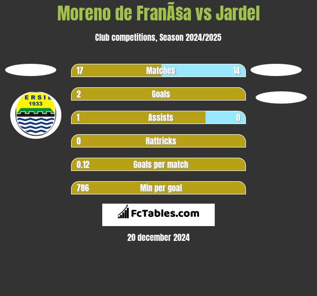 Moreno de FranÃ§a vs Jardel h2h player stats