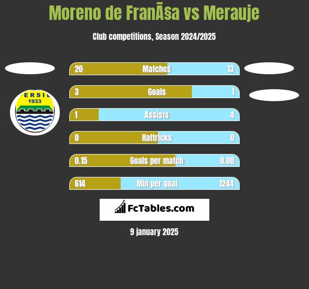 Moreno de FranÃ§a vs Merauje h2h player stats