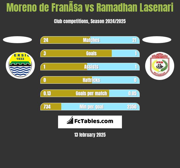 Moreno de FranÃ§a vs Ramadhan Lasenari h2h player stats