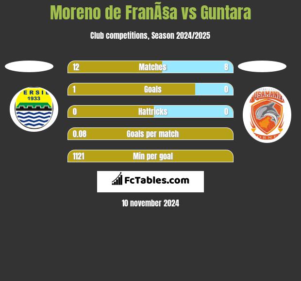 Moreno de FranÃ§a vs Guntara h2h player stats