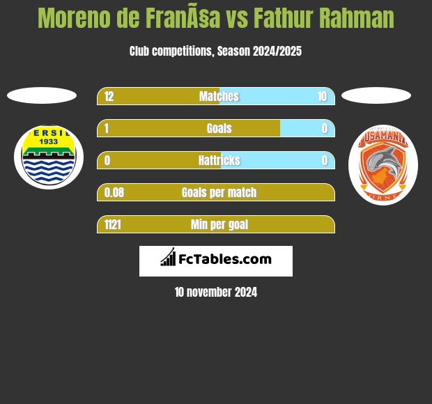 Moreno de FranÃ§a vs Fathur Rahman h2h player stats