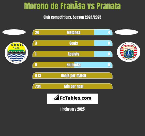 Moreno de FranÃ§a vs Pranata h2h player stats