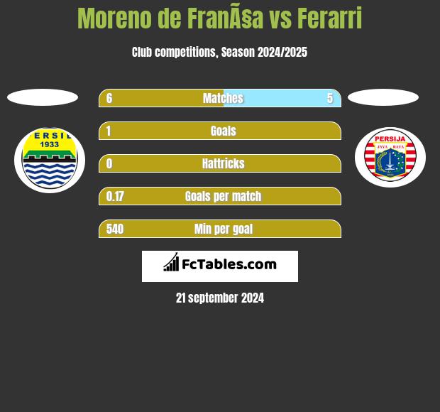 Moreno de FranÃ§a vs Ferarri h2h player stats