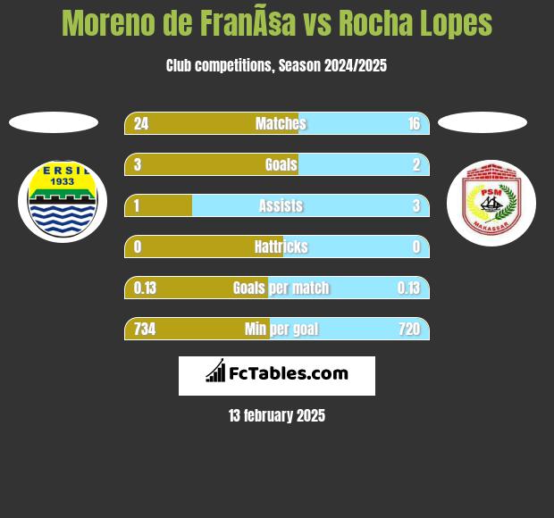 Moreno de FranÃ§a vs Rocha Lopes h2h player stats