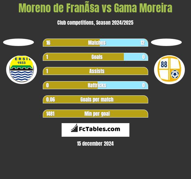 Moreno de FranÃ§a vs Gama Moreira h2h player stats