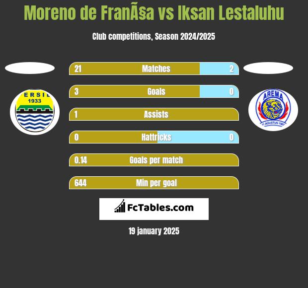 Moreno de FranÃ§a vs Iksan Lestaluhu h2h player stats