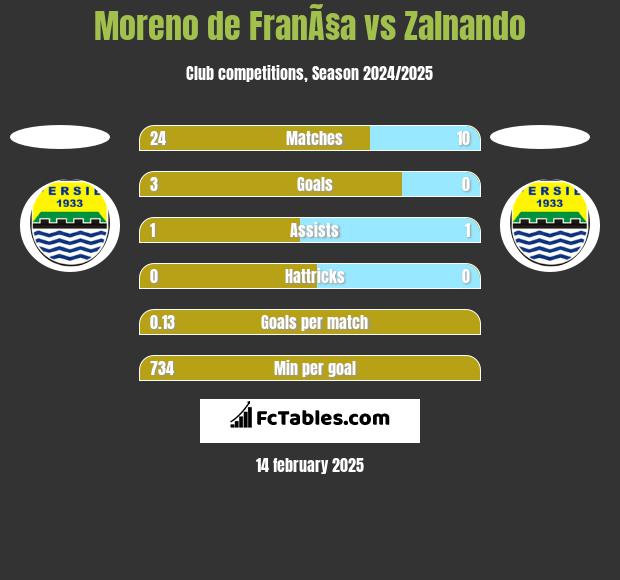 Moreno de FranÃ§a vs Zalnando h2h player stats