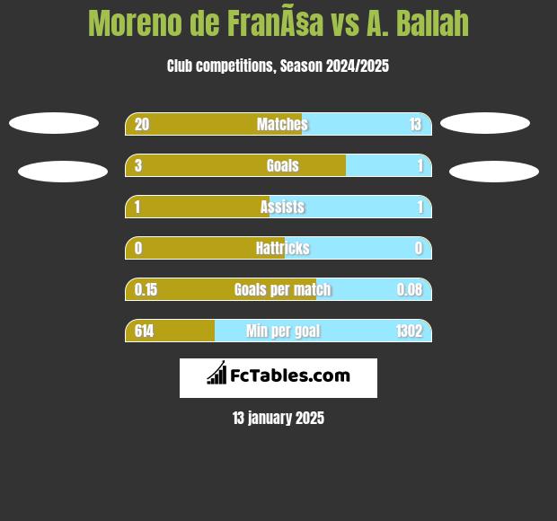 Moreno de FranÃ§a vs A. Ballah h2h player stats