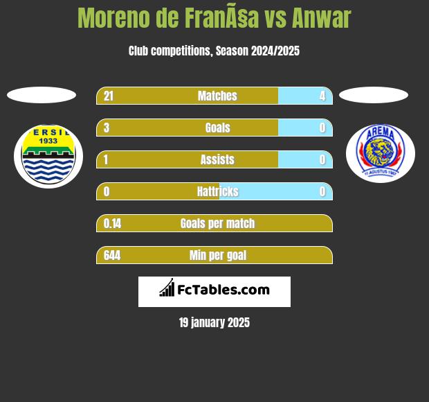 Moreno de FranÃ§a vs Anwar h2h player stats