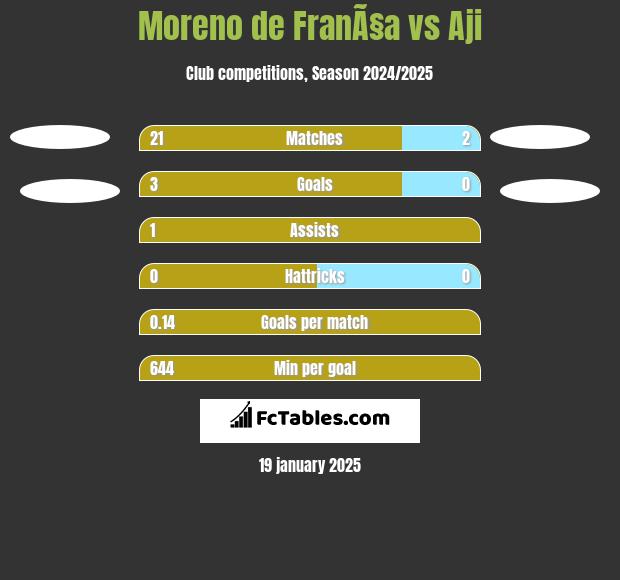 Moreno de FranÃ§a vs Aji h2h player stats