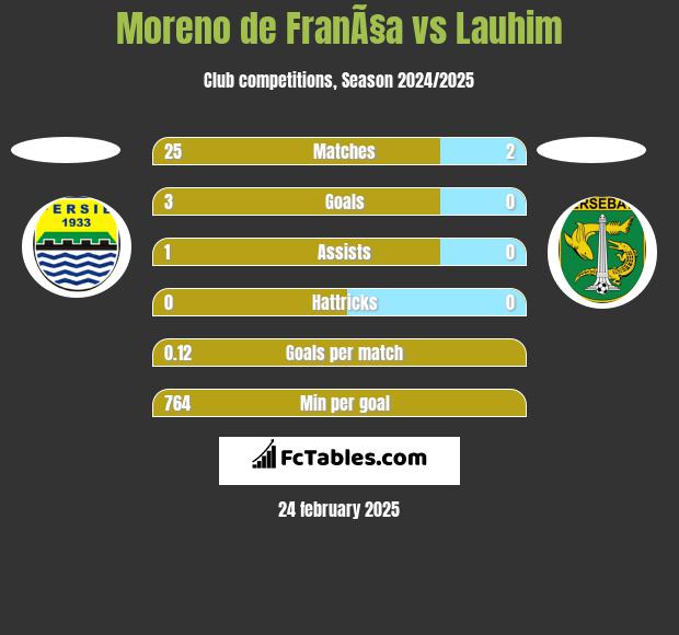 Moreno de FranÃ§a vs Lauhim h2h player stats