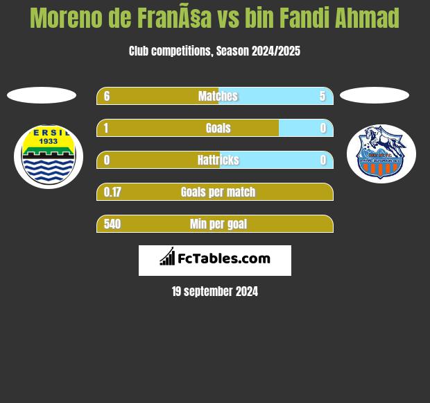 Moreno de FranÃ§a vs bin Fandi Ahmad h2h player stats