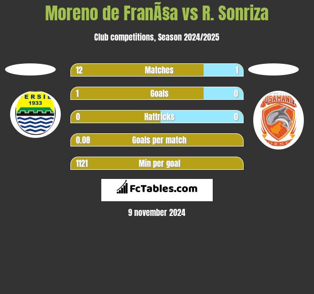 Moreno de FranÃ§a vs R. Sonriza h2h player stats