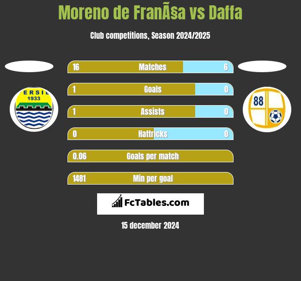 Moreno de FranÃ§a vs Daffa h2h player stats