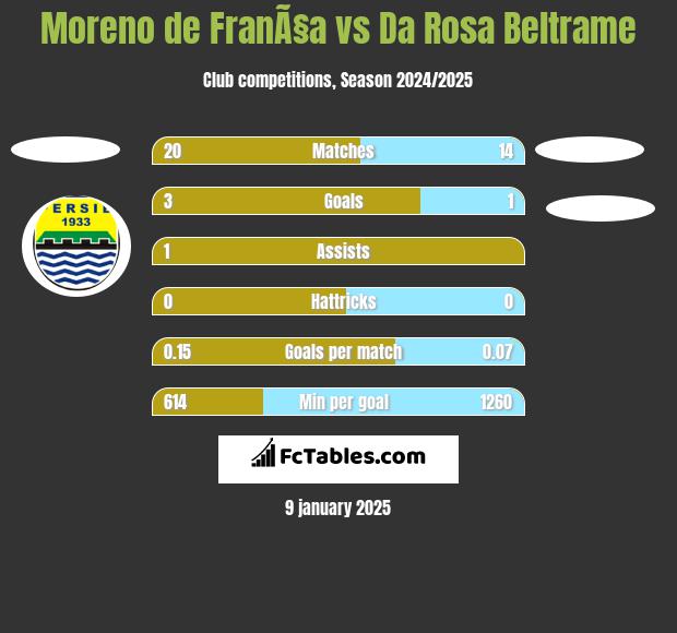 Moreno de FranÃ§a vs Da Rosa Beltrame h2h player stats