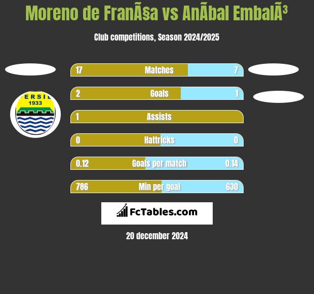 Moreno de FranÃ§a vs AnÃ­bal EmbalÃ³ h2h player stats